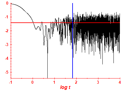 Survival probability log